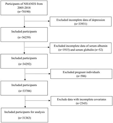 A study investigating how the albumin-globulin ratio relates to depression risk within U.S. adults: a cross-sectional analysis